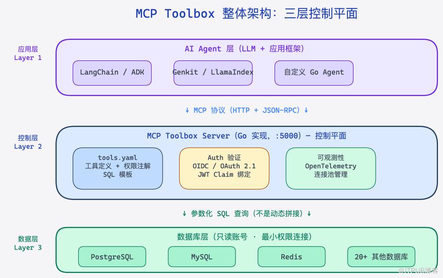 MCP Toolbox 整体架构图