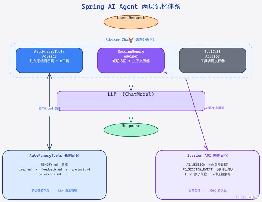 Spring AI 两层记忆体系架构图