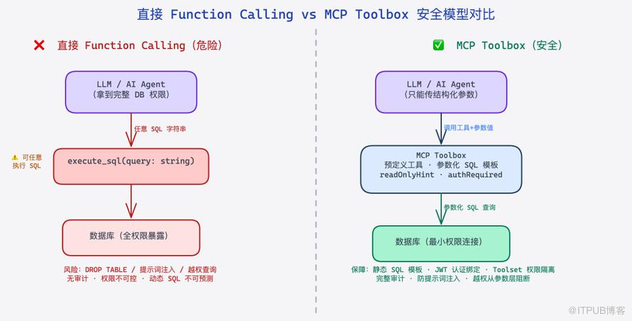 直接 Function Calling 方案的安全隐患对比图