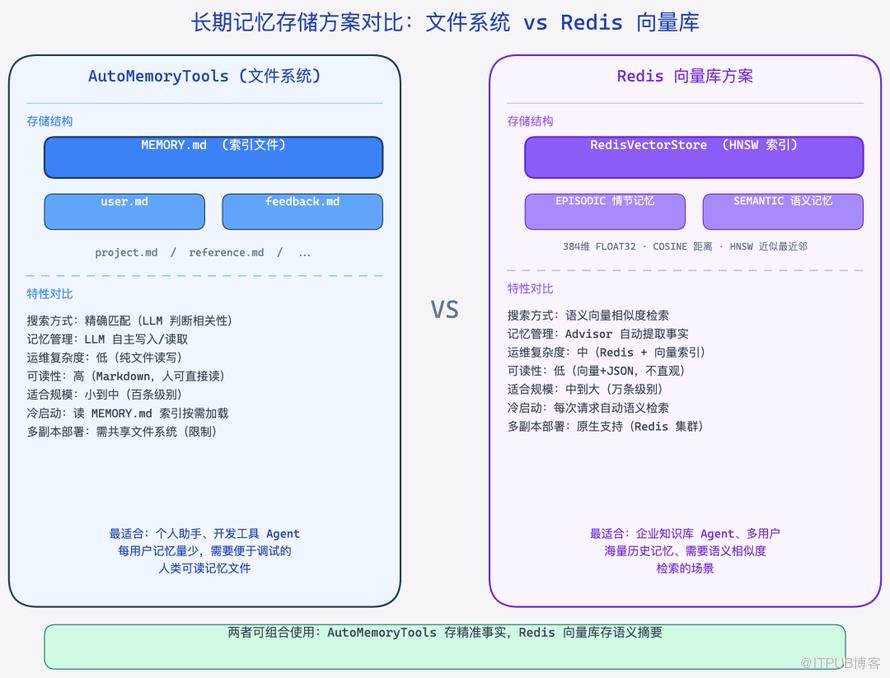 AutoMemoryTools 文件系统与 Redis 向量库存储方案对比