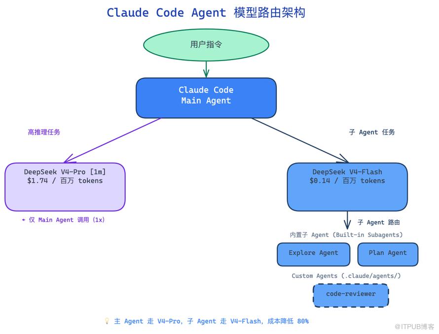 Claude Code 三层 Agent 模型路由架构：主 Agent 走 DeepSeek V4-Pro，内置 Explore/Plan 子 Agent 和自定义 Agent 均走 V4-Flash