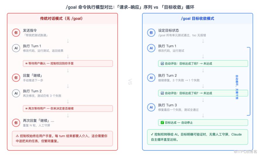 /goal命令执行模型对比：传统问答 vs 目标收敛