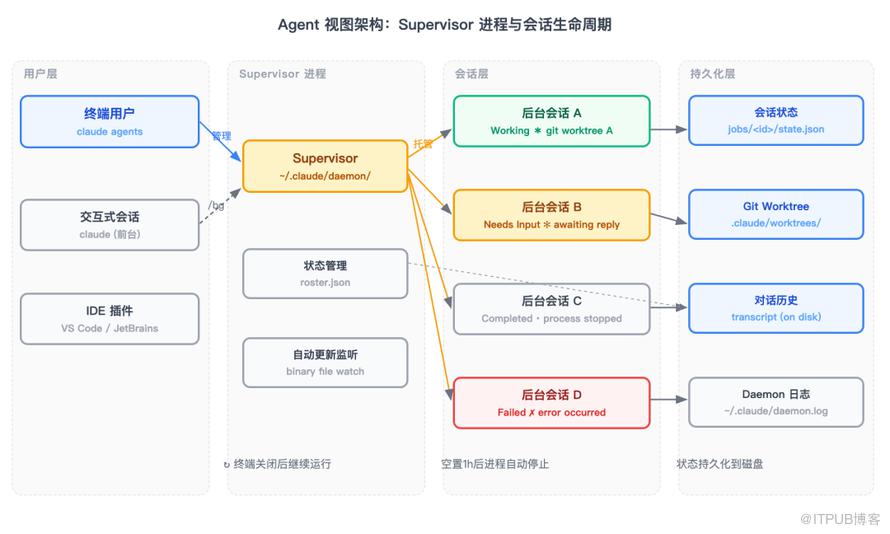 Claude Code Agent视图的Supervisor架构与会话状态管理