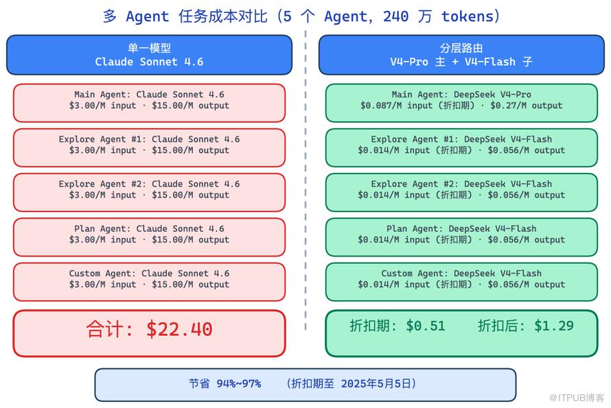 单一模型配置 vs 分层路由配置的多 Agent 成本对比：5 个 Agent 任务中，单一 Sonnet 配置花费 $22.4，分层路由折扣期仅 $0.51