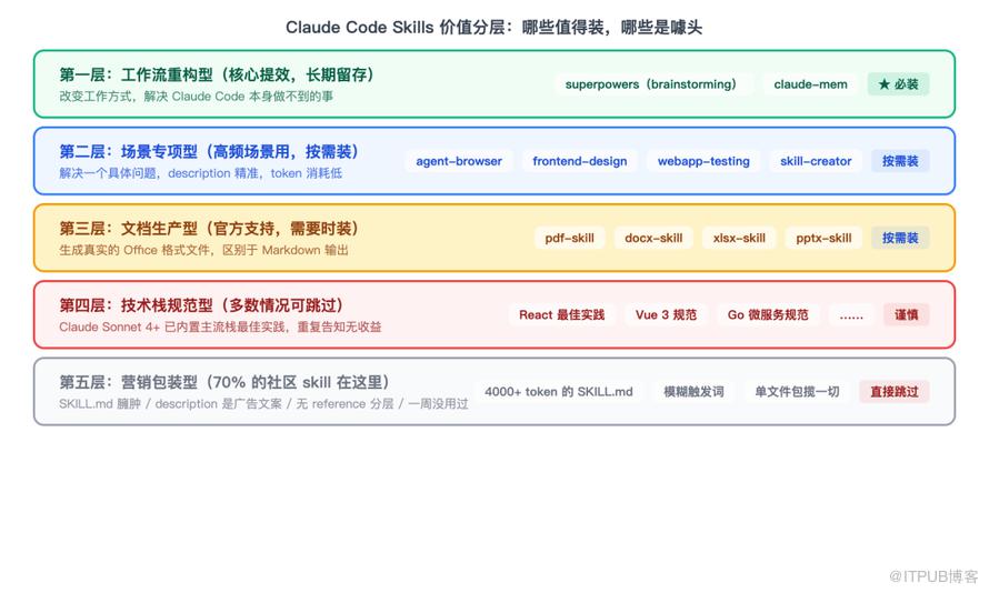 Claude Code Skills 价值分层：哪些值得装，哪些是噱头