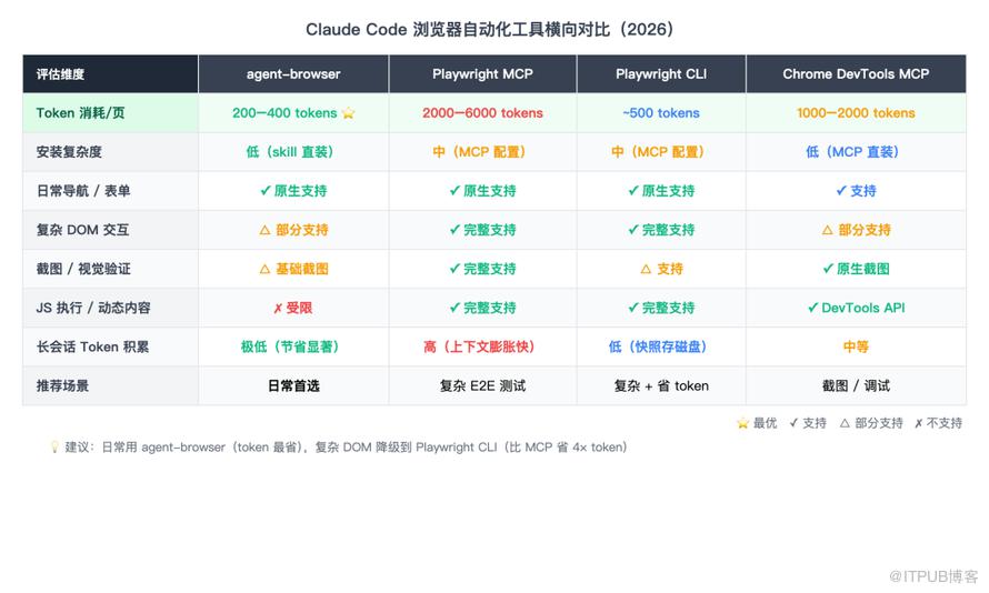 Claude Code 浏览器自动化工具横向对比（2026）