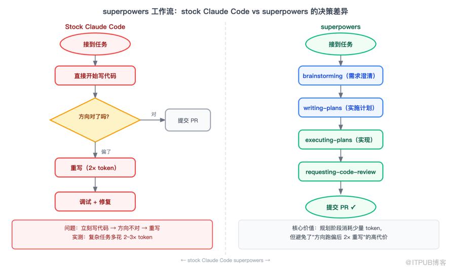 superpowers 工作流：stock Claude Code vs superpowers 的决策差异