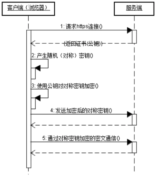 验证过程