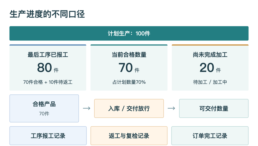 生产进度统计口径