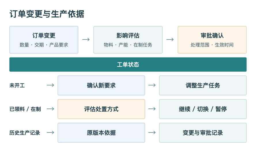 订单变更与生产依据