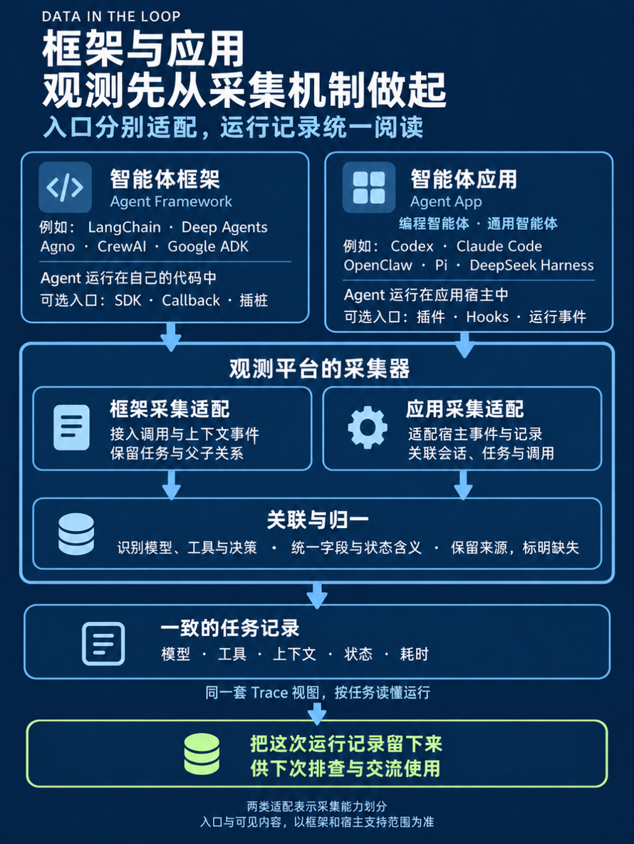 集机制示意图。两类适配表示平台需要具备的采集能力；具体入口与可见内容，以框架和应用支持范围为准。记录关联后，可在同一套任务视图中阅读，并留给之后的排查与交流。