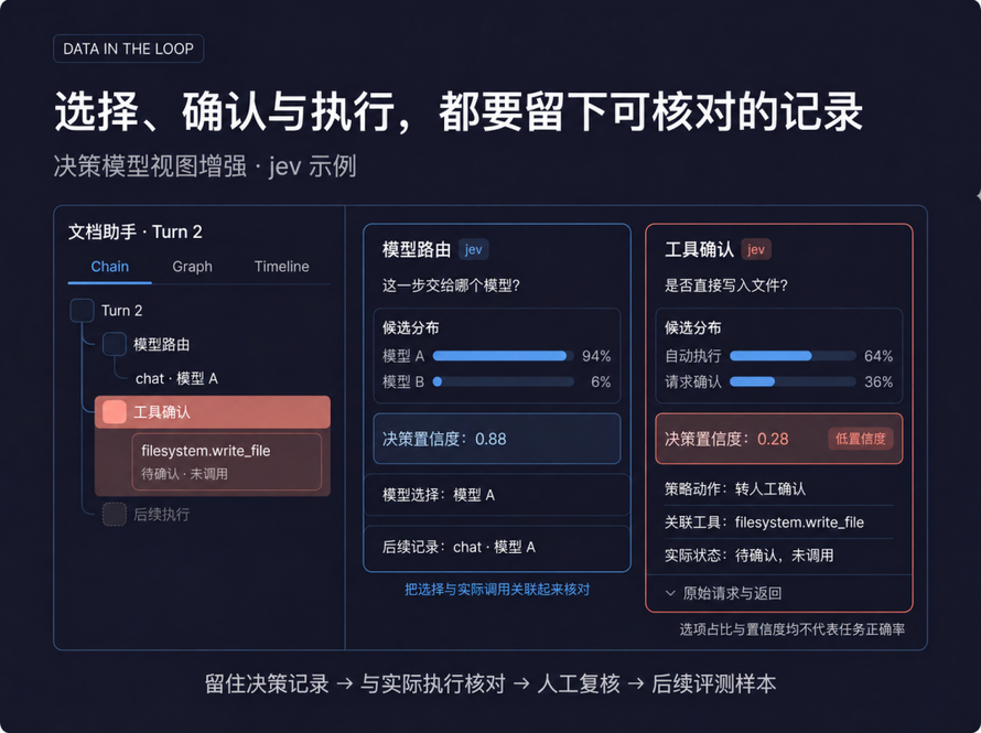 界面示意图，使用示例数据。路由分布、confidence、策略动作与实际执行分别记录，决策置信度不等于任务正确率。