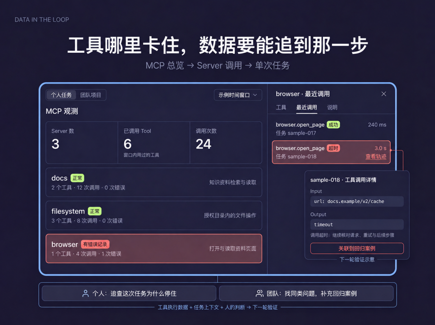 界面示意图，使用示例数据。从总览钻取到一次超时调用，再关联任务上下文。服务状态和错误率描述工具执行情况。