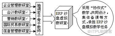 ERP沙盘模拟实验教学模式的研究与实施