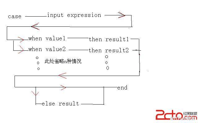 Oracle中语句的执行顺序