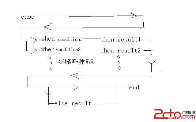 Oracle中语句的执行顺序