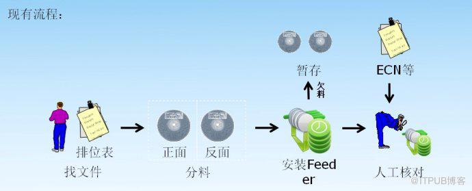 SMT智能管理系统
