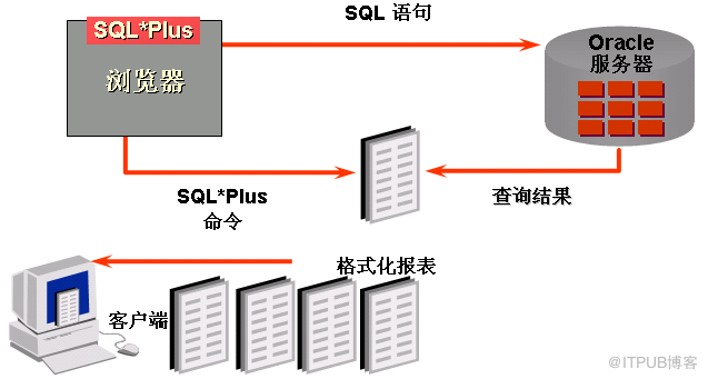 Oracle环境安装与配置