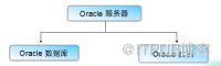 oracle简介