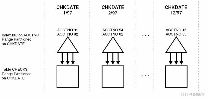 关于Oracle数据库分区表索引转载&总结