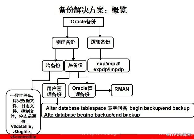 【武汉引航】Oracle物理备份与逻辑备份