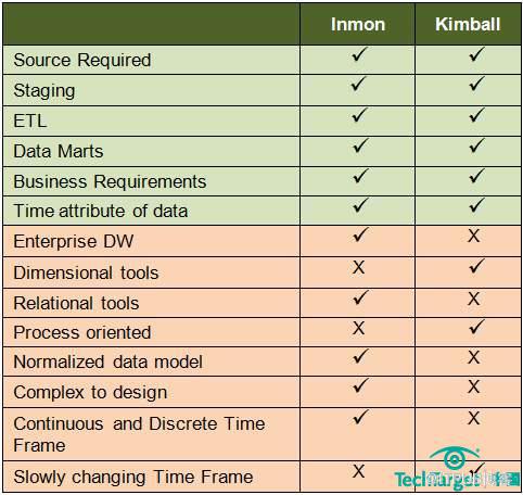 企业级数据仓库架构，Inmon&nbsp;<wbr>or&nbsp;<wbr>Kimball？