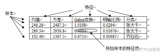 视觉艺术作品的数据挖掘(毕设、Matlab、Weka)
