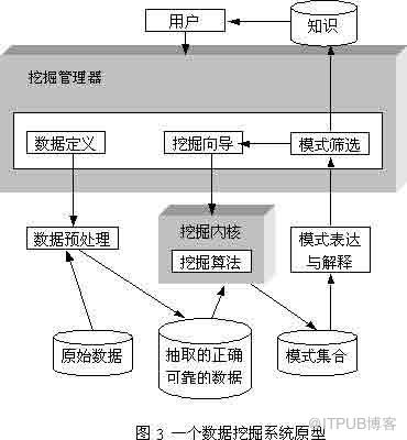 数据挖掘的研究热点