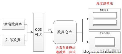 《数据仓库设计与实现》L02-数据仓库体系结构