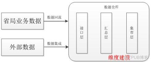 《数据仓库设计与实现》L02-数据仓库体系结构