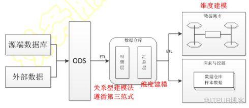 《数据仓库设计与实现》L02-数据仓库体系结构