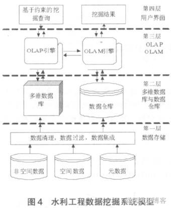 数据挖掘技术在水利工程管理中的应用研究