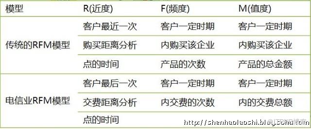 数据挖掘应用案例:RFM模型分析与客户细分