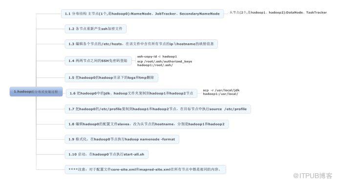 hadoop集群分布安装
