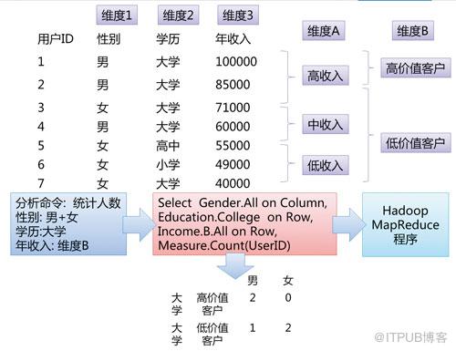 面对大数据OLAP分析的一些问题