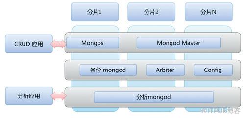 大数据分析的分类