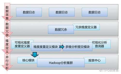一种Hadoop多维分析平台的架构
