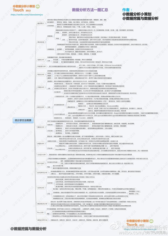 【别和我客气，巨无霸干货来袭！】一图囊括数据分析常用方法