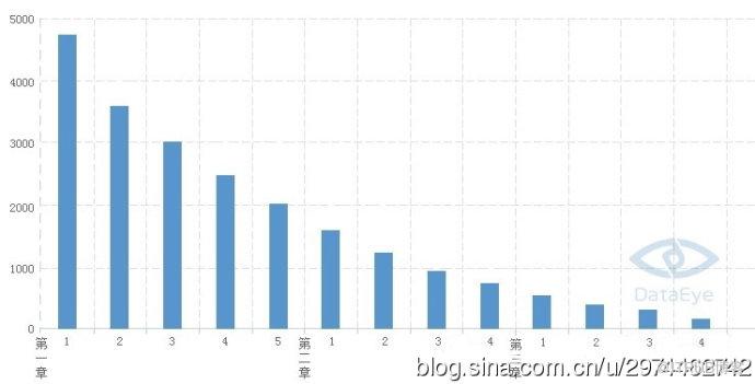 对于关卡类游戏的数据分析方式