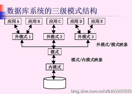 数据库学习笔记