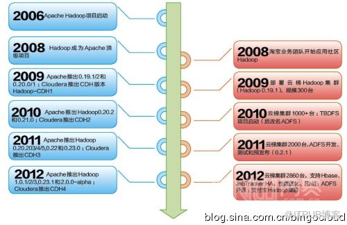 解析Hadoop集群技术在淘宝&ldquo;云梯&rdquo;的应用和发展史