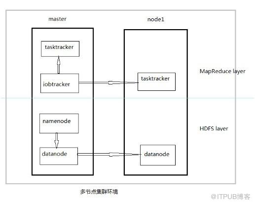 Redhat6下hadoop集群环境搭建 Redhat6下hadoop集群环境搭建