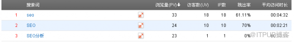 利用站长工具分析网站数据&nbsp;<wbr>打造完美SEO站点