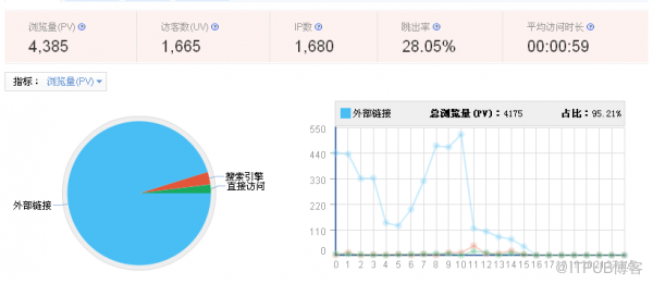 利用站长工具分析网站数据&nbsp;<wbr>打造完美SEO站点
