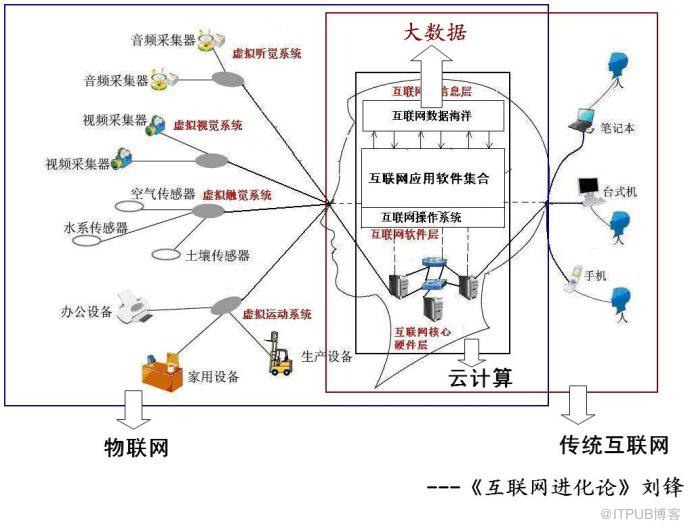 从脑科学的角度分析物联网、&nbsp;<wbr>云计算、&nbsp;<wbr>大数据和互联网的关系