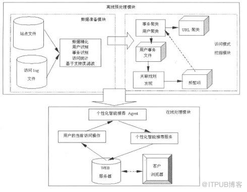 基于语义Web挖掘的个性化推荐