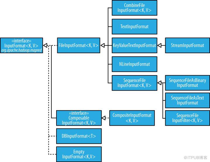 《Hadoop管理五》MapReduce类型常用的InputFormat