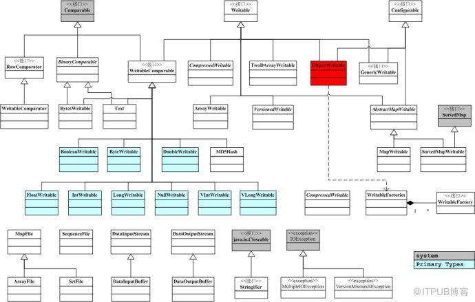 【hadoop源码分析&mdash;&mdash;2】输入输出类型