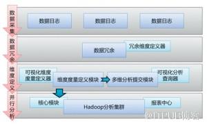 图4 Hadoop多维分析平台架构图