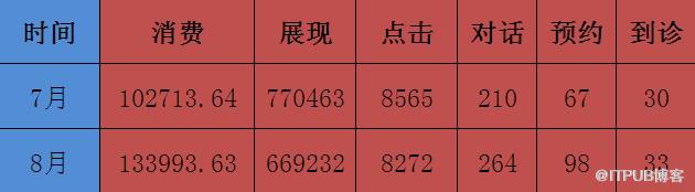 SEM数据分析流程